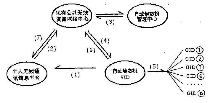 無線自動售貨方法