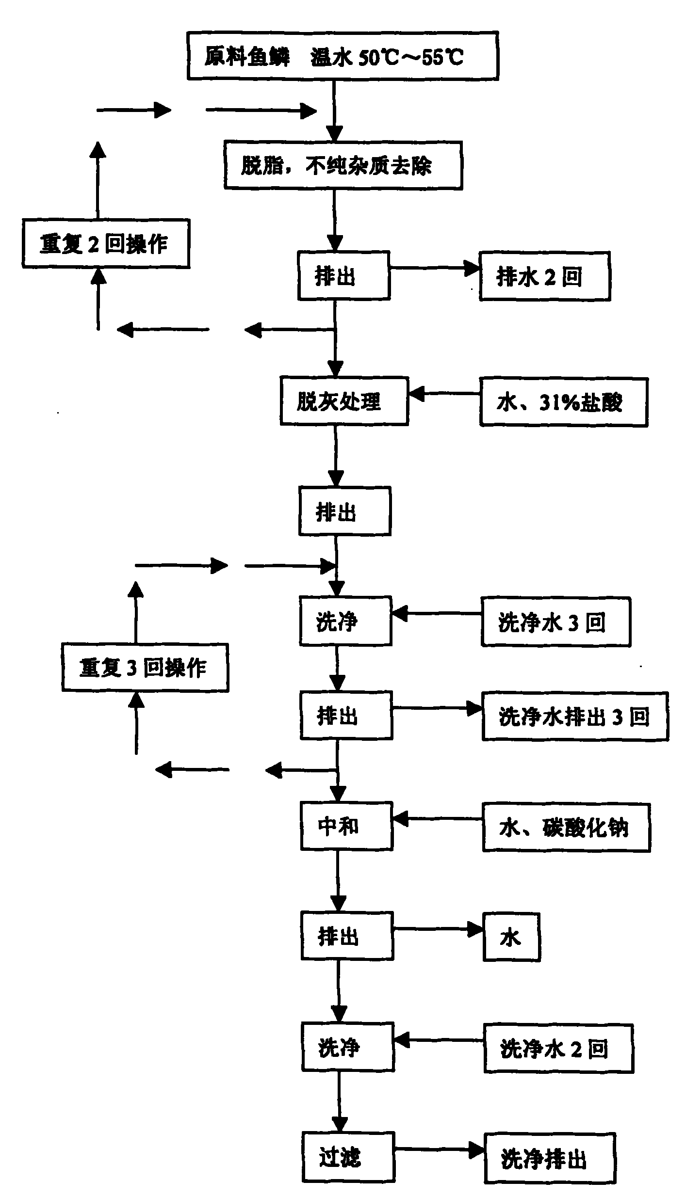 从鱼鳞中提取胶原蛋白的脱脂脱灰工艺