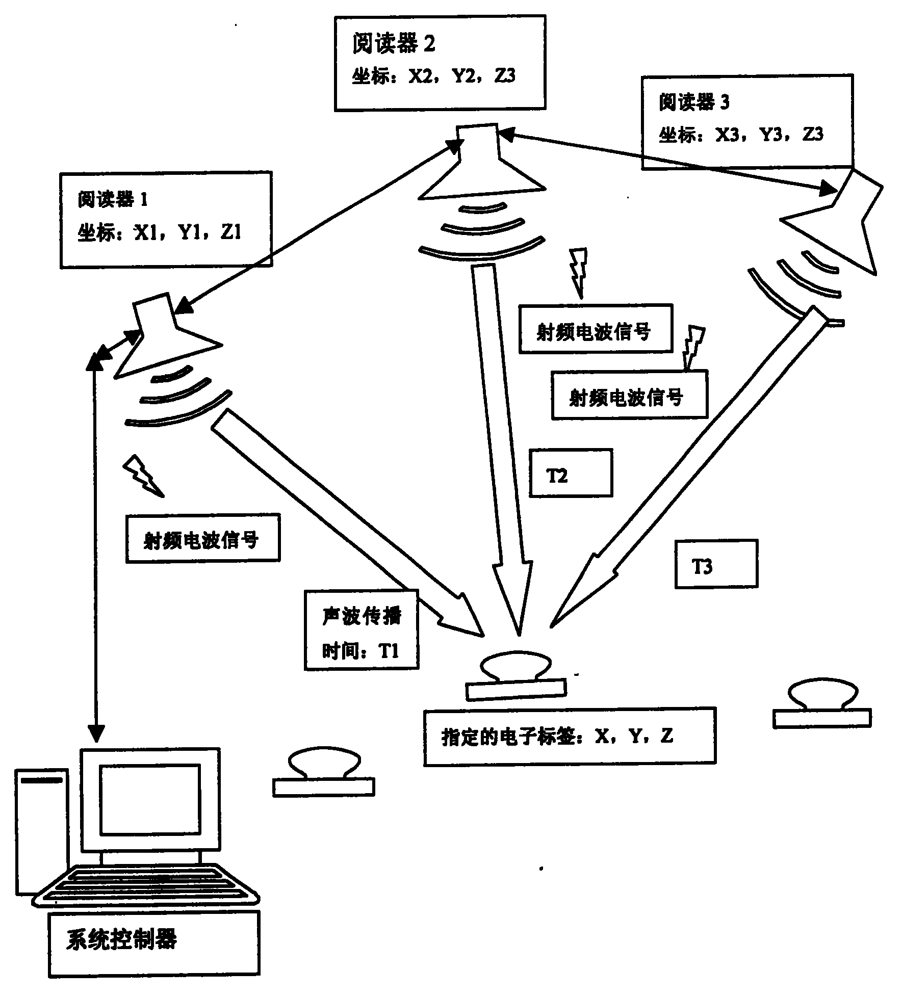 有源远距离射频电子标签的超声波定位方法