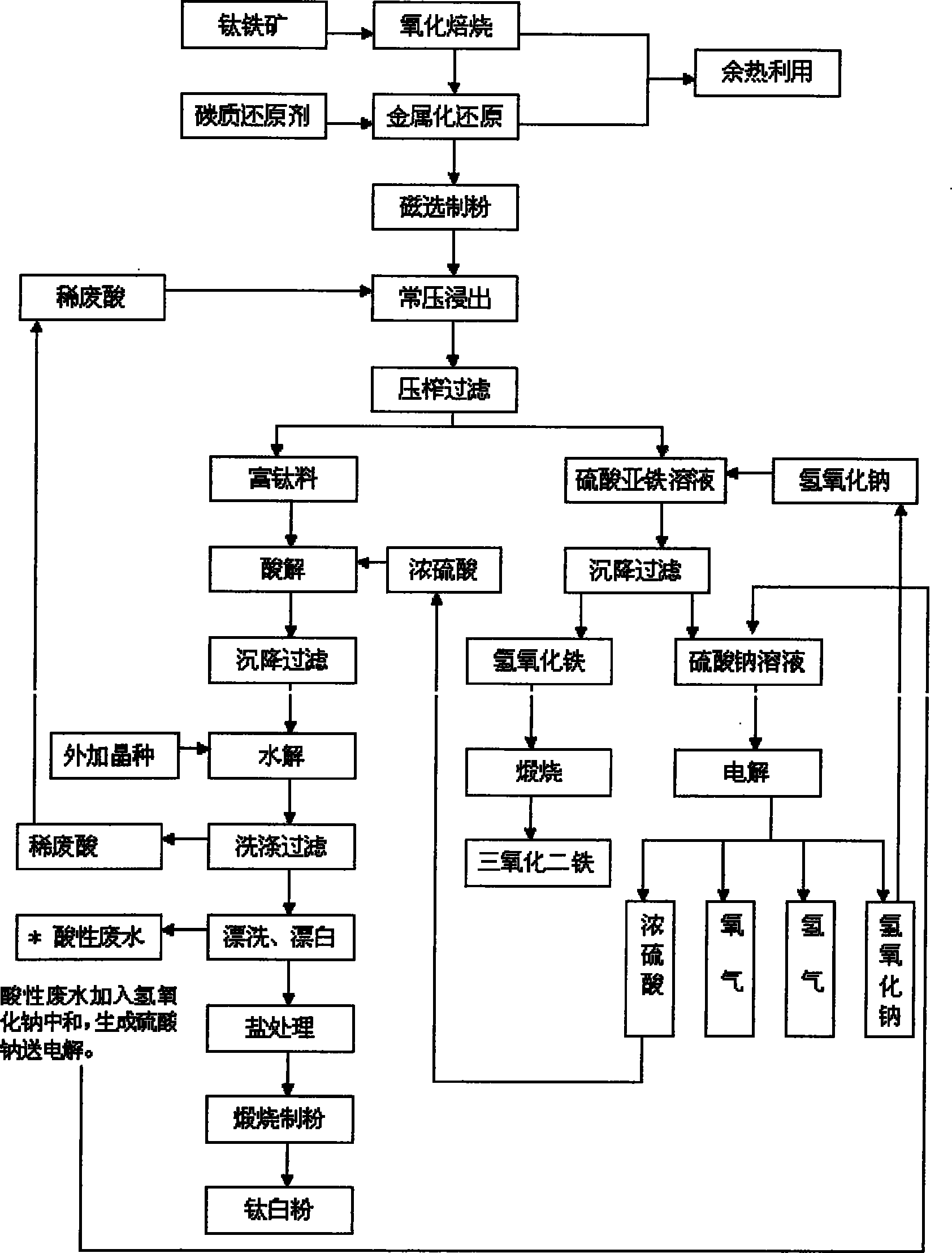 其特徵在於,製備過程中產生的酸性廢水加入氫氧化鈉或氫氧化鉀中和