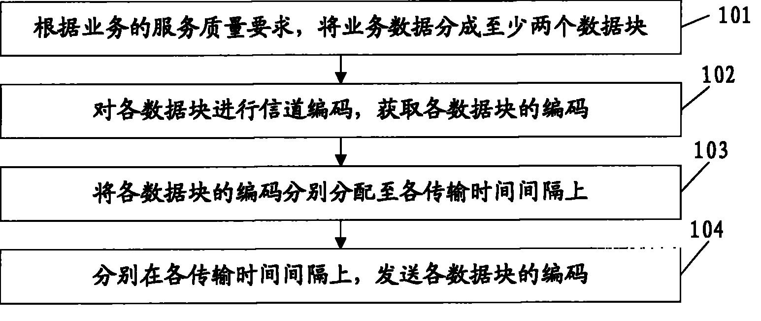 数据发送方法发射装置