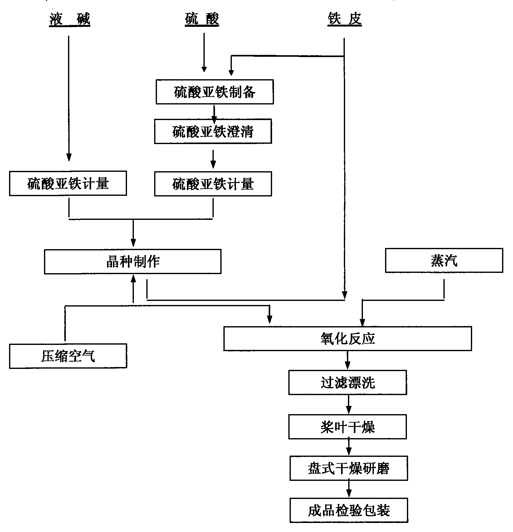 染料生产工艺流程图图片