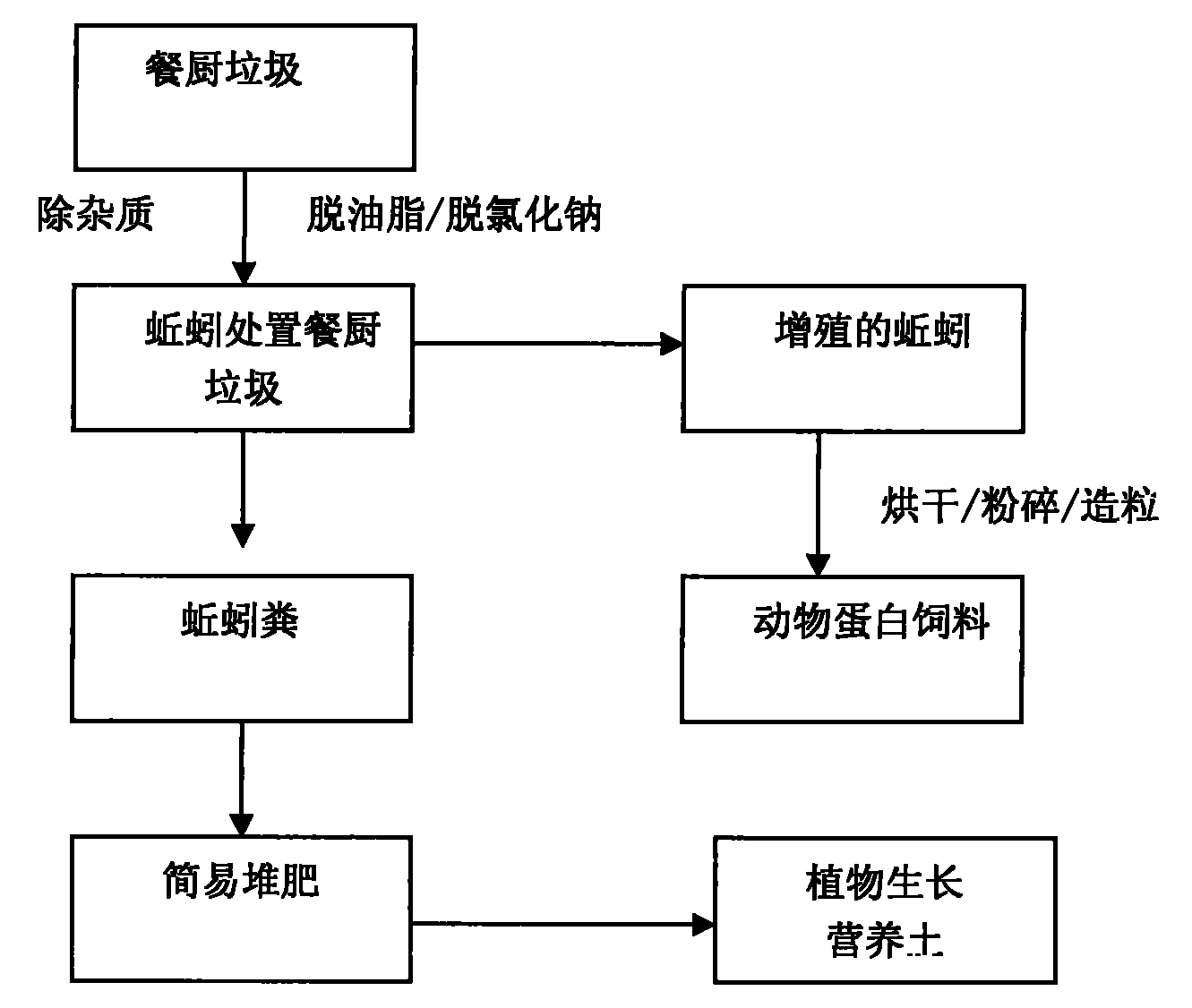 一種利用蚯蚓處置餐廚垃圾生產動物蛋白飼料的方法