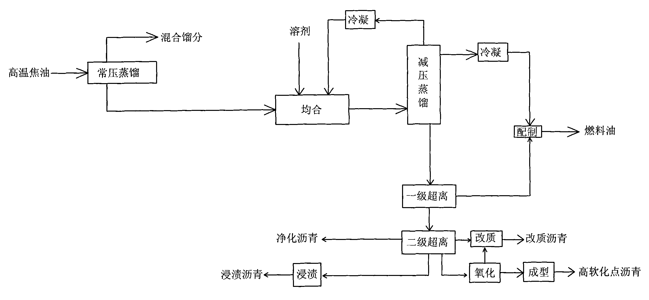 一种由煤焦油制备多种沥青和燃料油的加工工艺