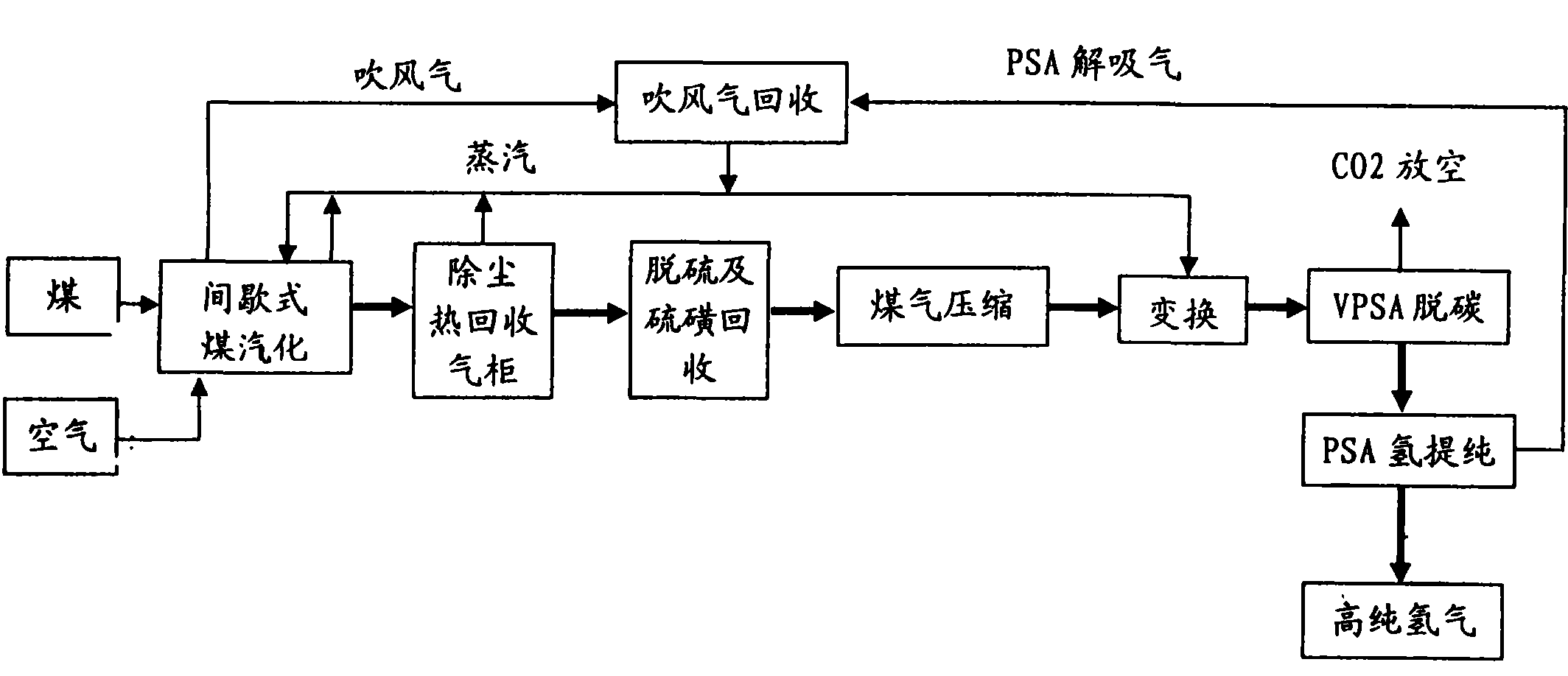 小型煤汽化制氢方法