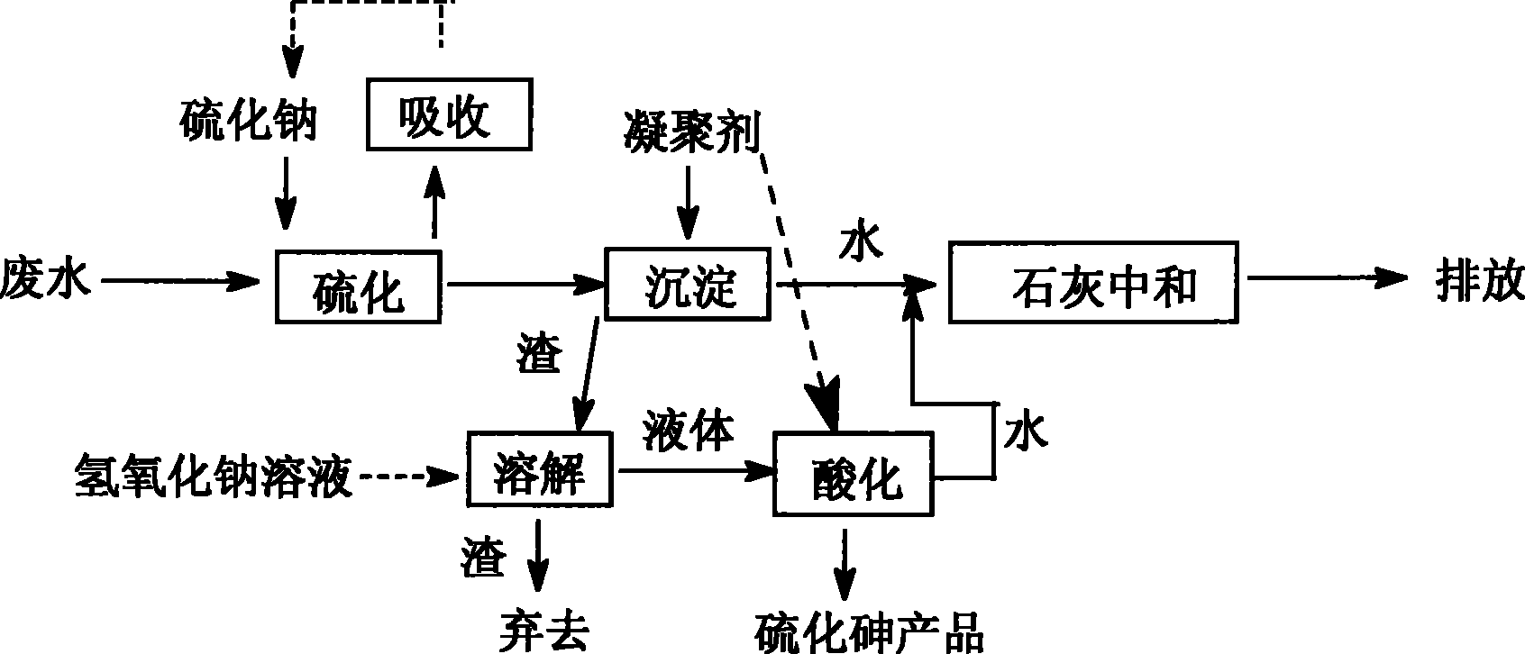 一種在淨化含砷酸性廢水過程中回收砷的方法