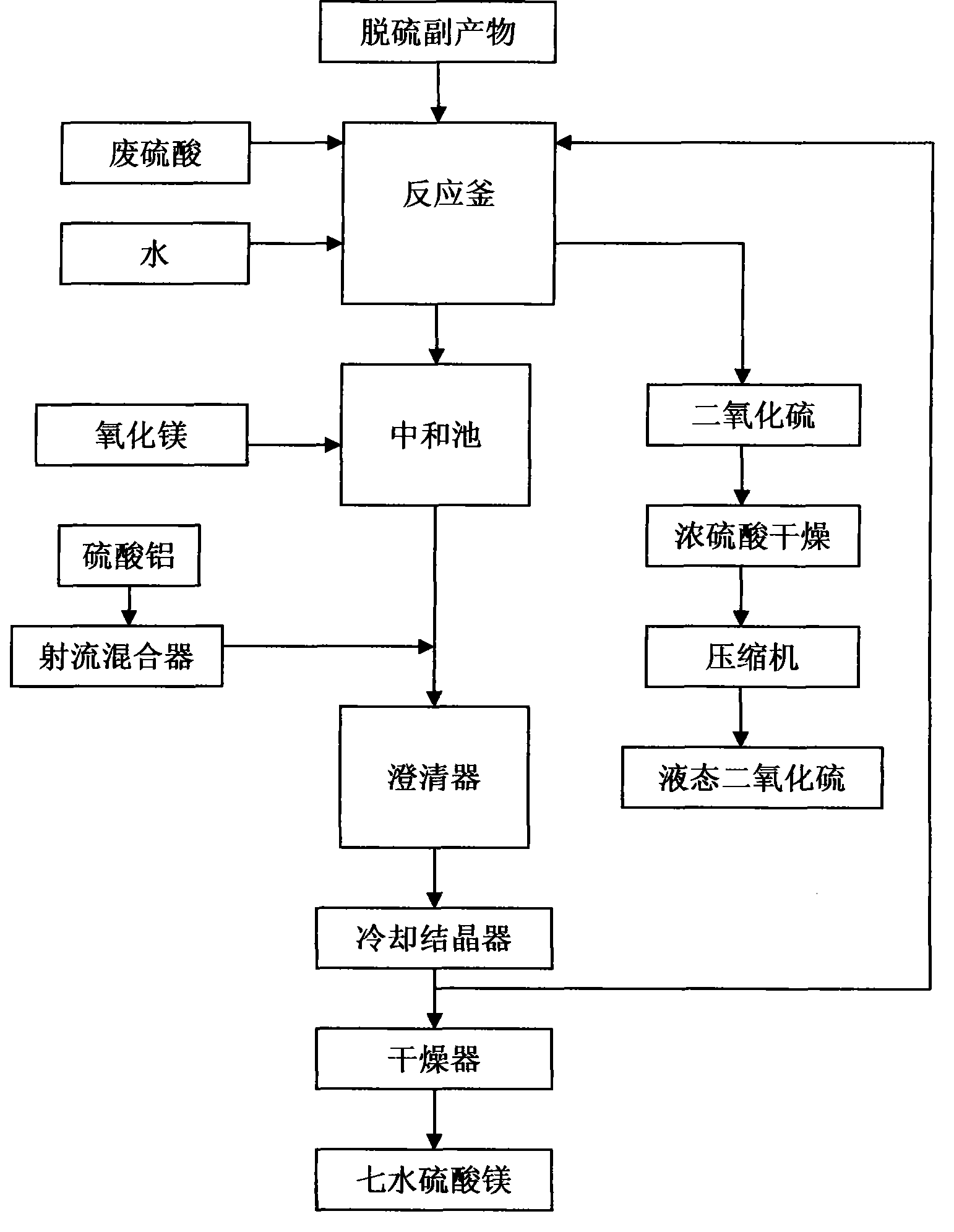 其特徵是:脫硫產生的副產物投入到密封的反應釜內,注水調節漿液濃度