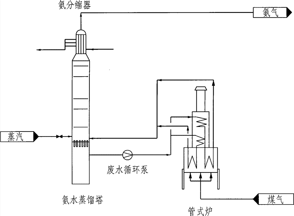 不需要外来蒸汽;由管式炉循环加热蒸氨塔下部的废水,返回蒸氨塔底闪蒸