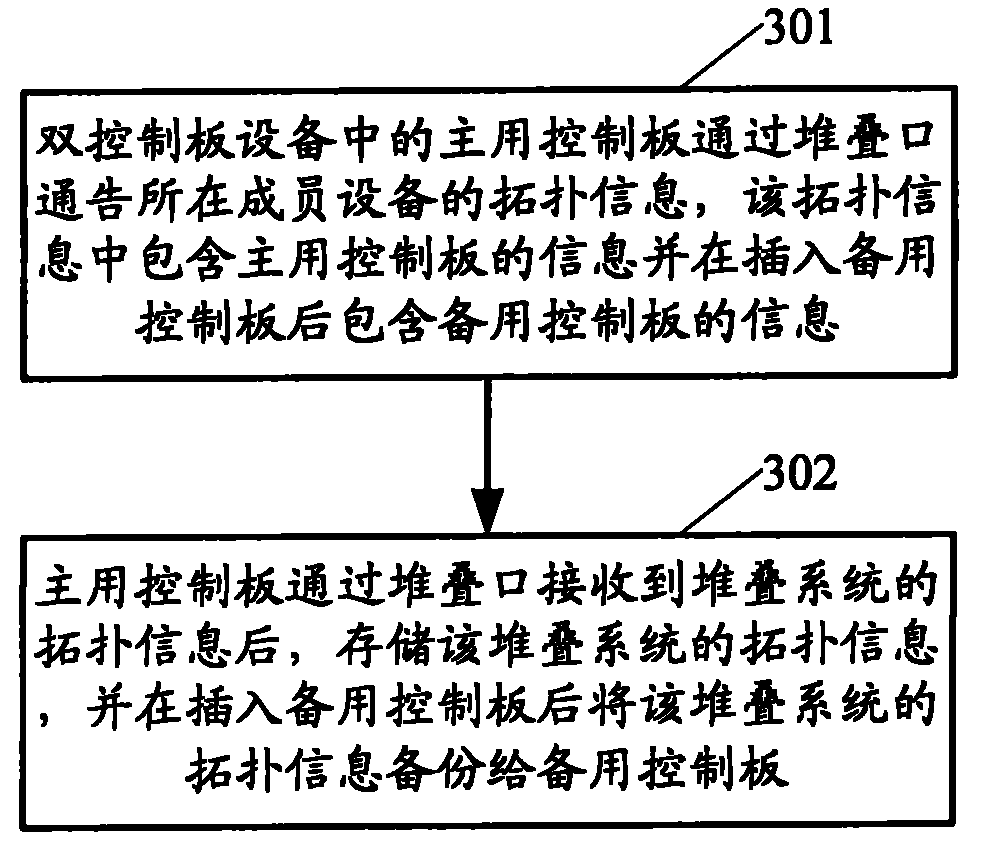 cn101478435b_一种堆叠系统的拓扑收集方法和双控制板设备有效