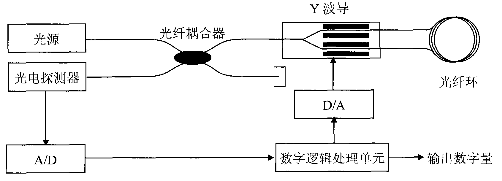 光纤陀螺用y波导相位调制线性度测试方法