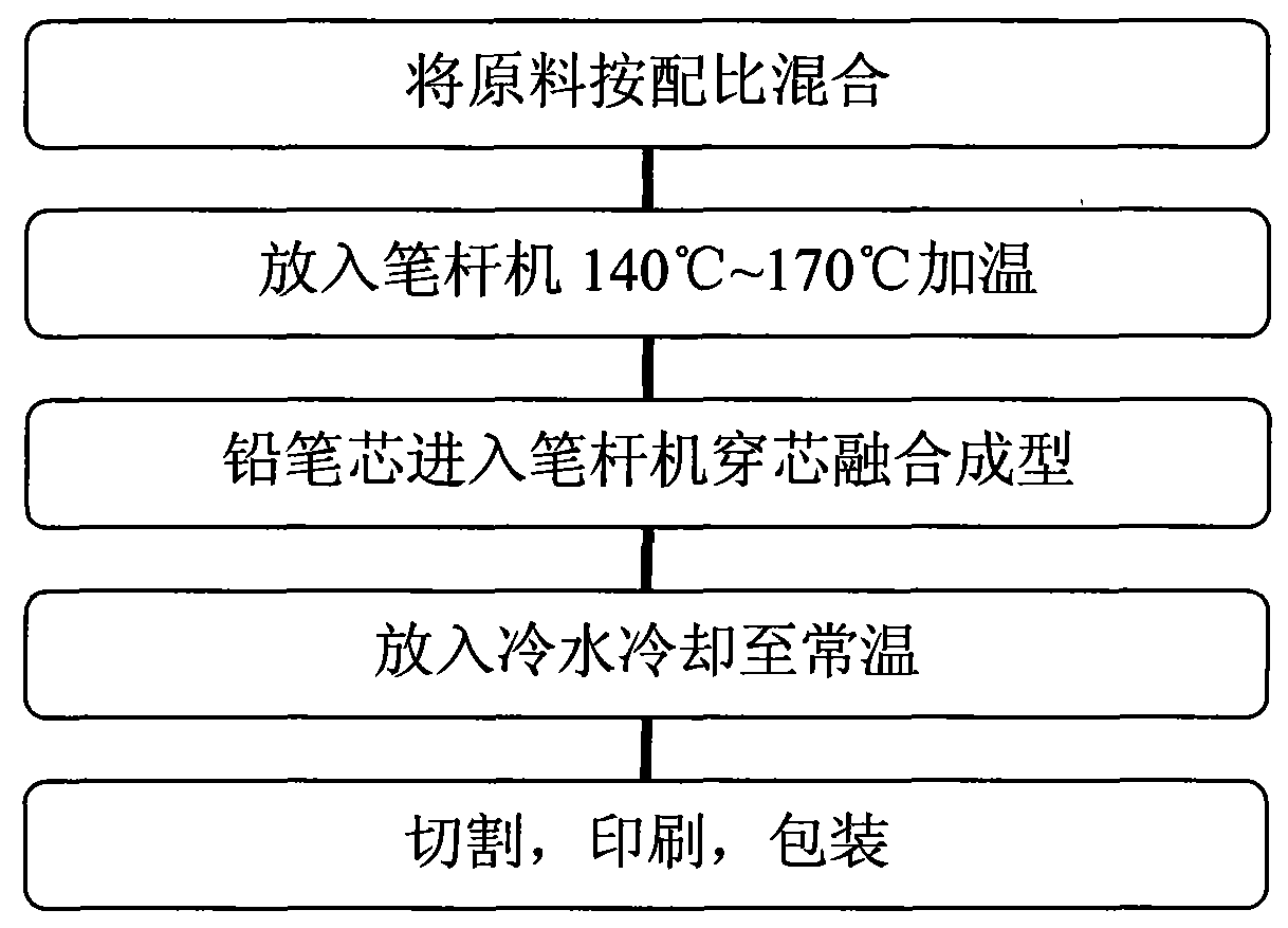 可降解铅笔笔杆铅笔及其制造方法