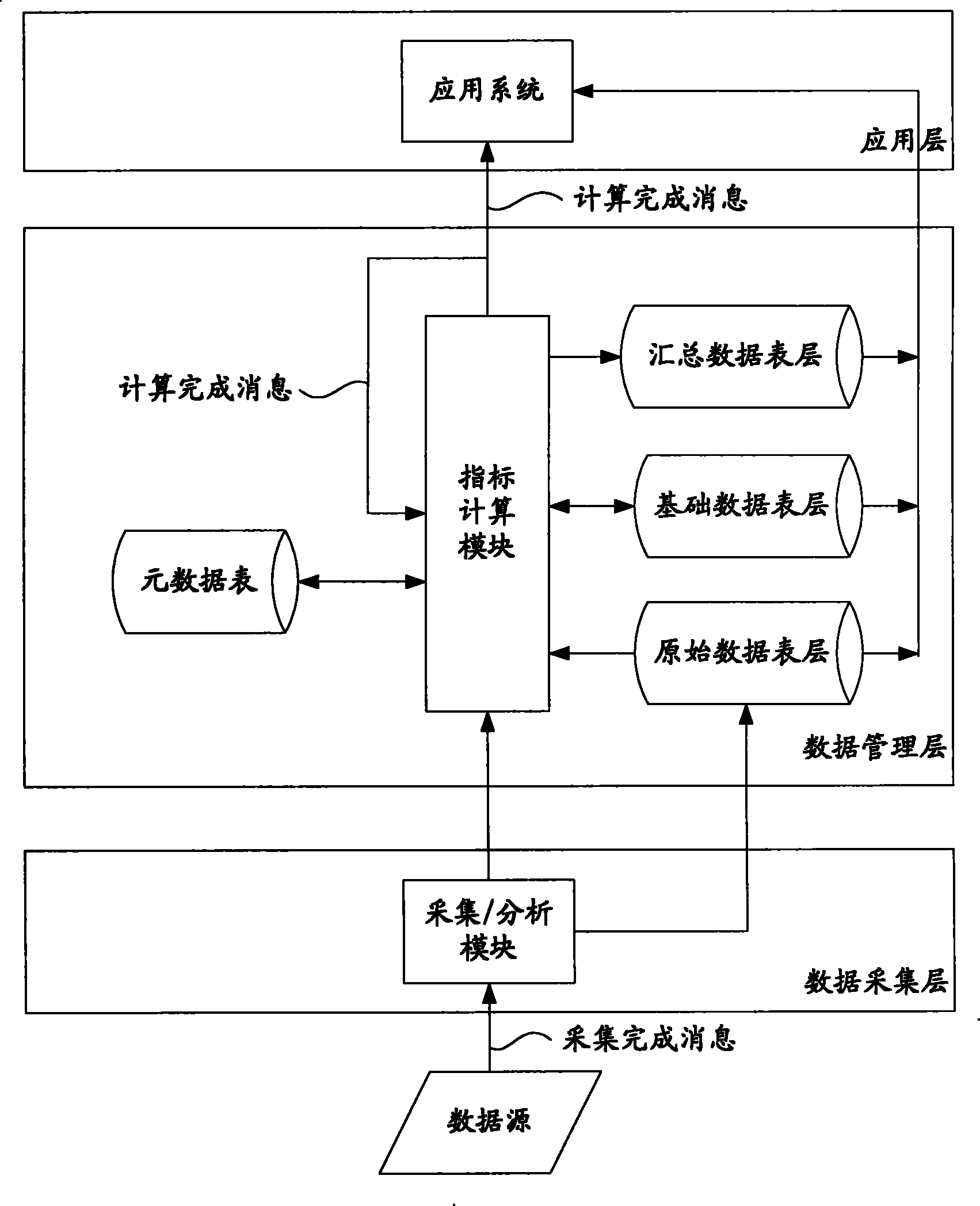 网管数据统计分析指标的处理方法和装置数据管理系统