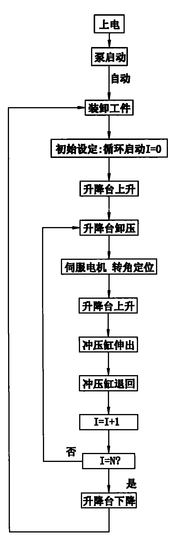 数控冲压机床的冲压方法