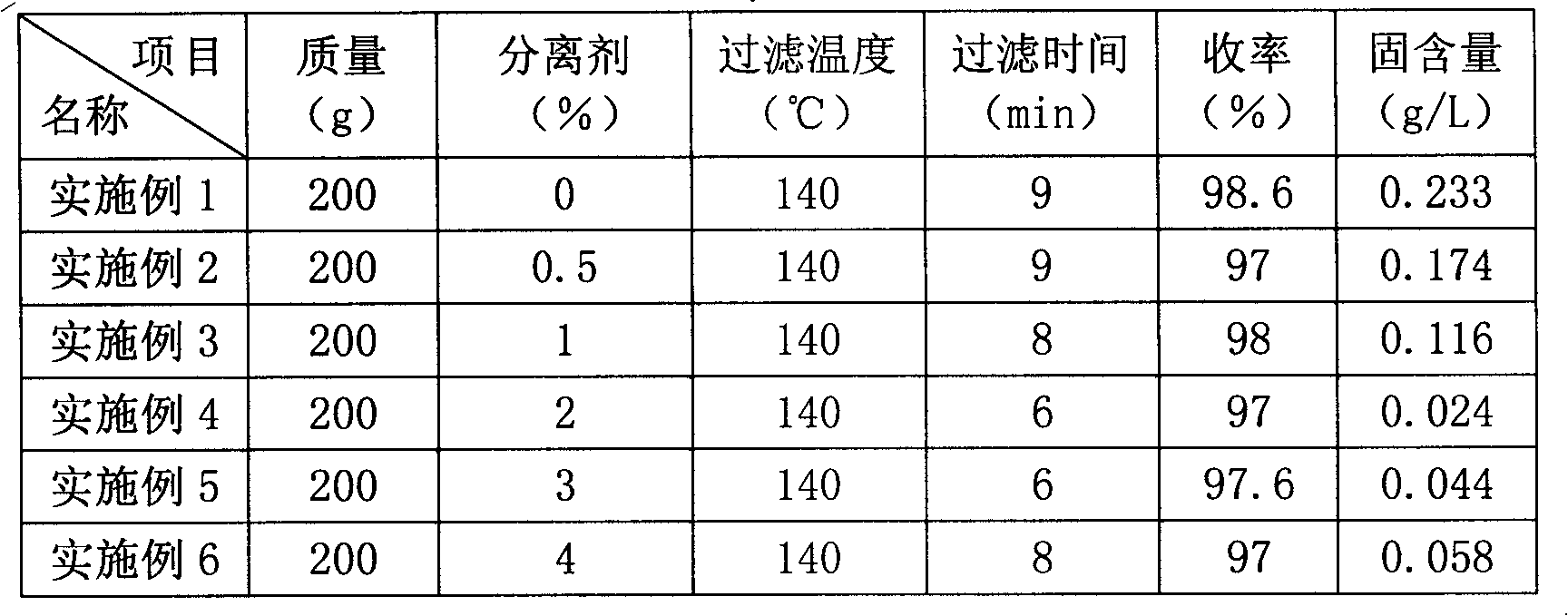 cn101633849b_脫除催化裂化油漿中催化劑粉末的方法有效