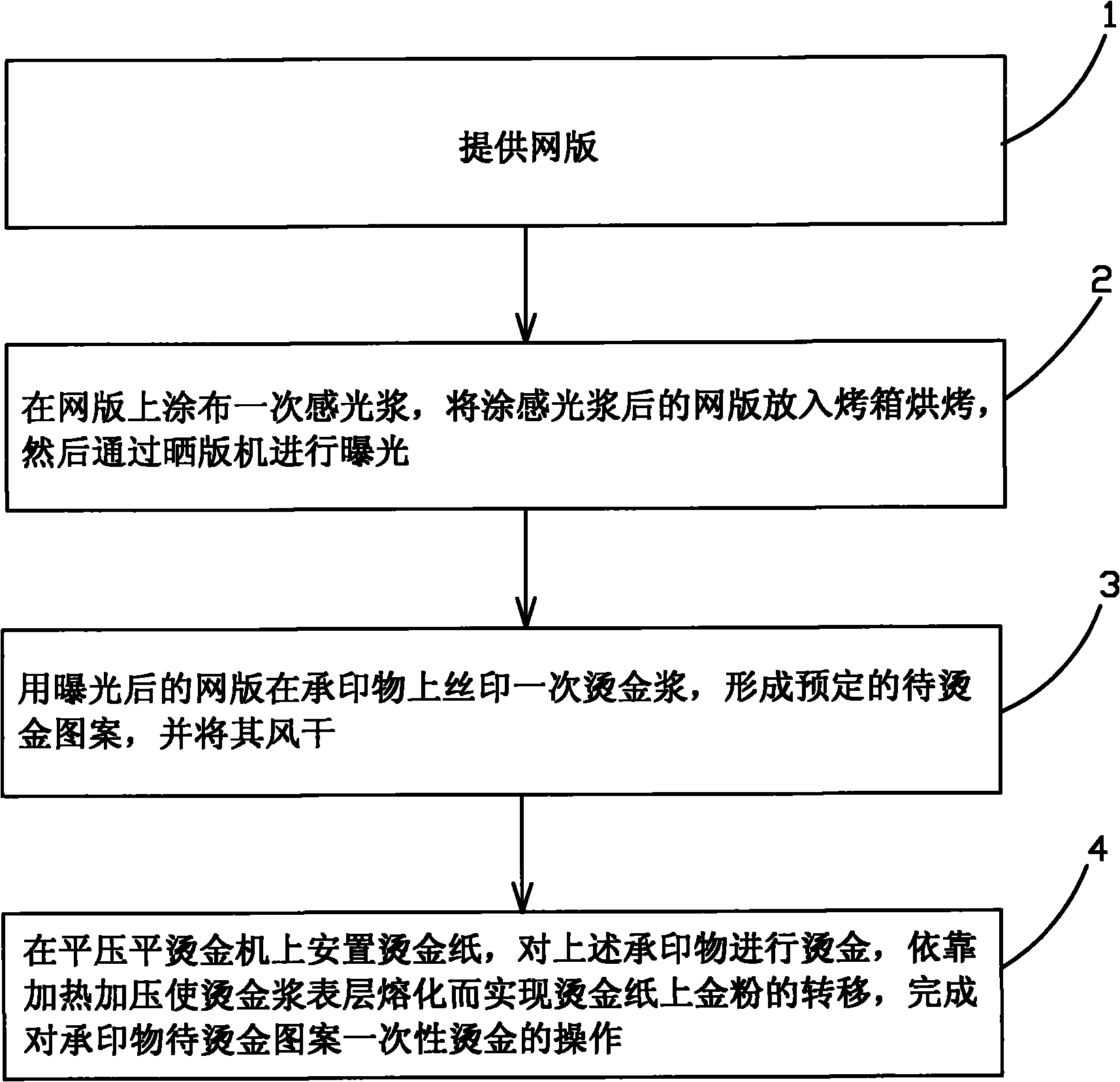 然後通過曬版機進行曝光;步驟3,用曝光後的網版在承印物上絲印一次