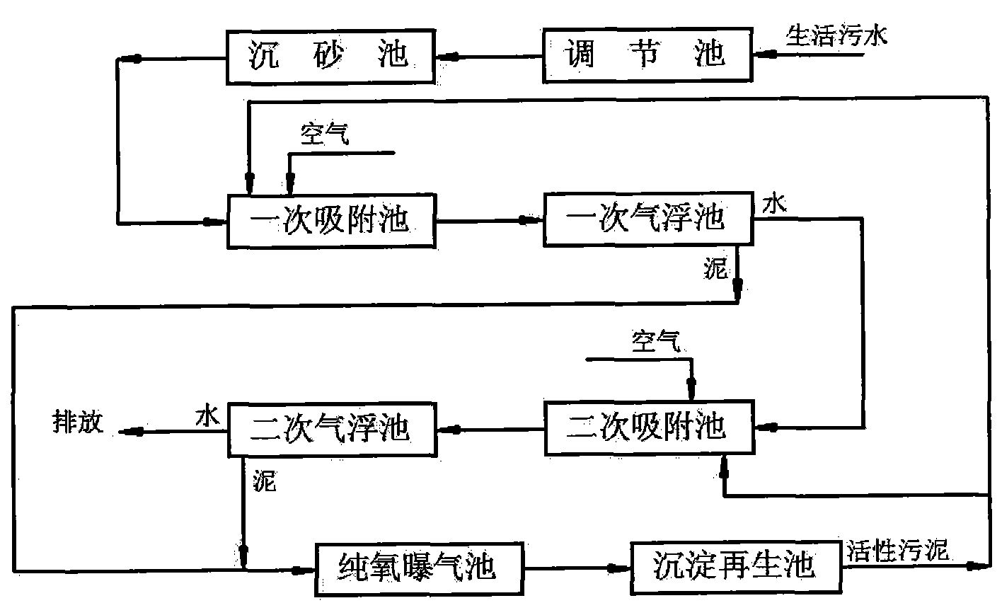 二級吸附快速處理無剩餘汙泥排放生活汙水處理技術