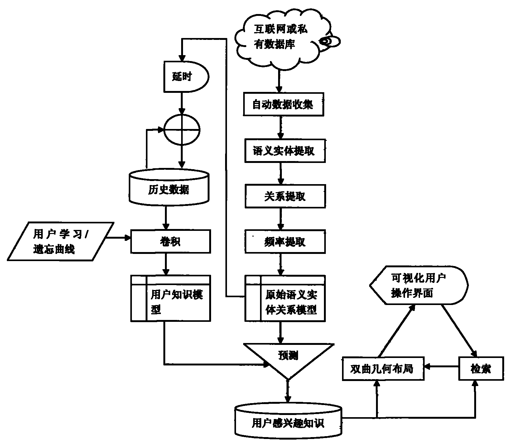 基於語義實體關係模型和可視化推薦的信息瀏覽檢索方法