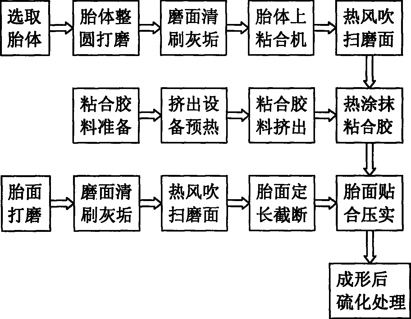 預硫化胎面法輪胎翻新粘合膠免塗膠漿熱貼合工藝