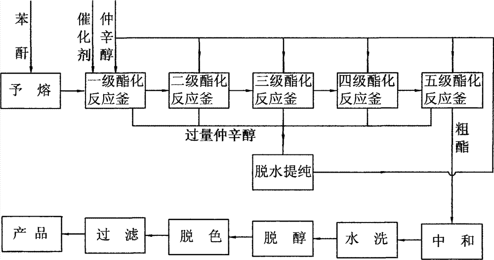 邻苯二甲酸二仲辛酯的连续酯化生产方法