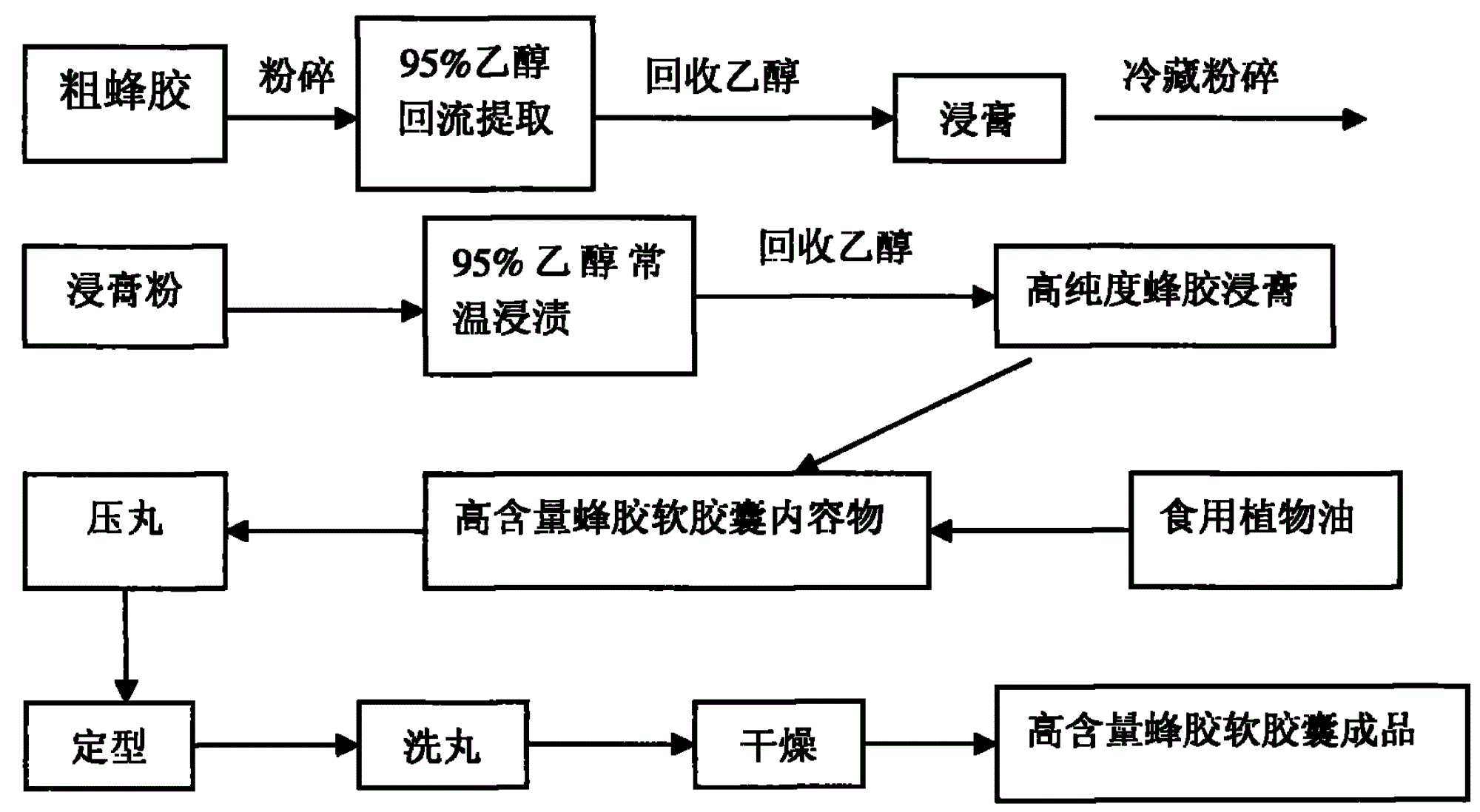 一种高含量蜂胶软胶囊的制备方法