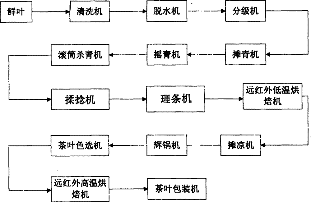 现代制茶工艺流程图图片