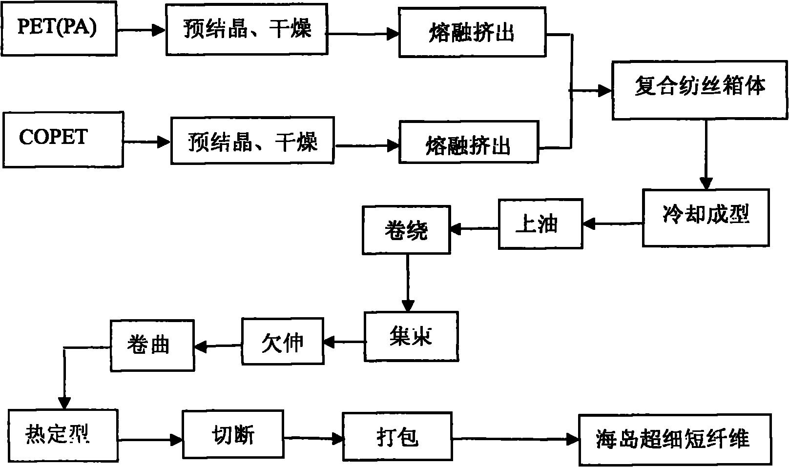合成皮革用定岛型超细海岛短纤维的制备工艺