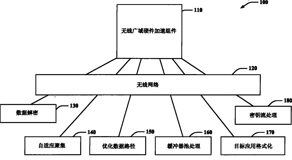 用于无线广域网技术的硬件加速