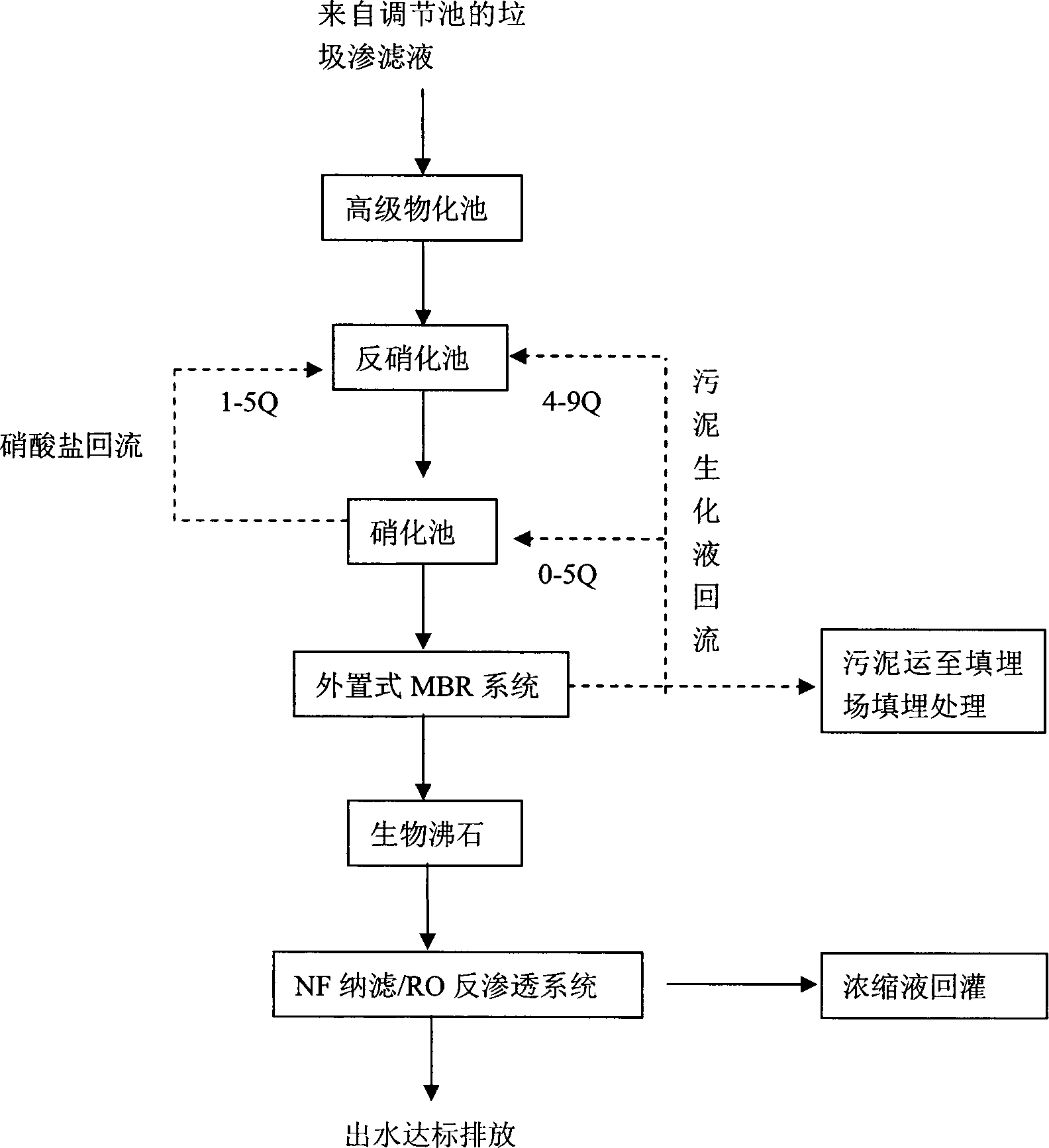 农村垃圾渗滤液一体化处理工艺