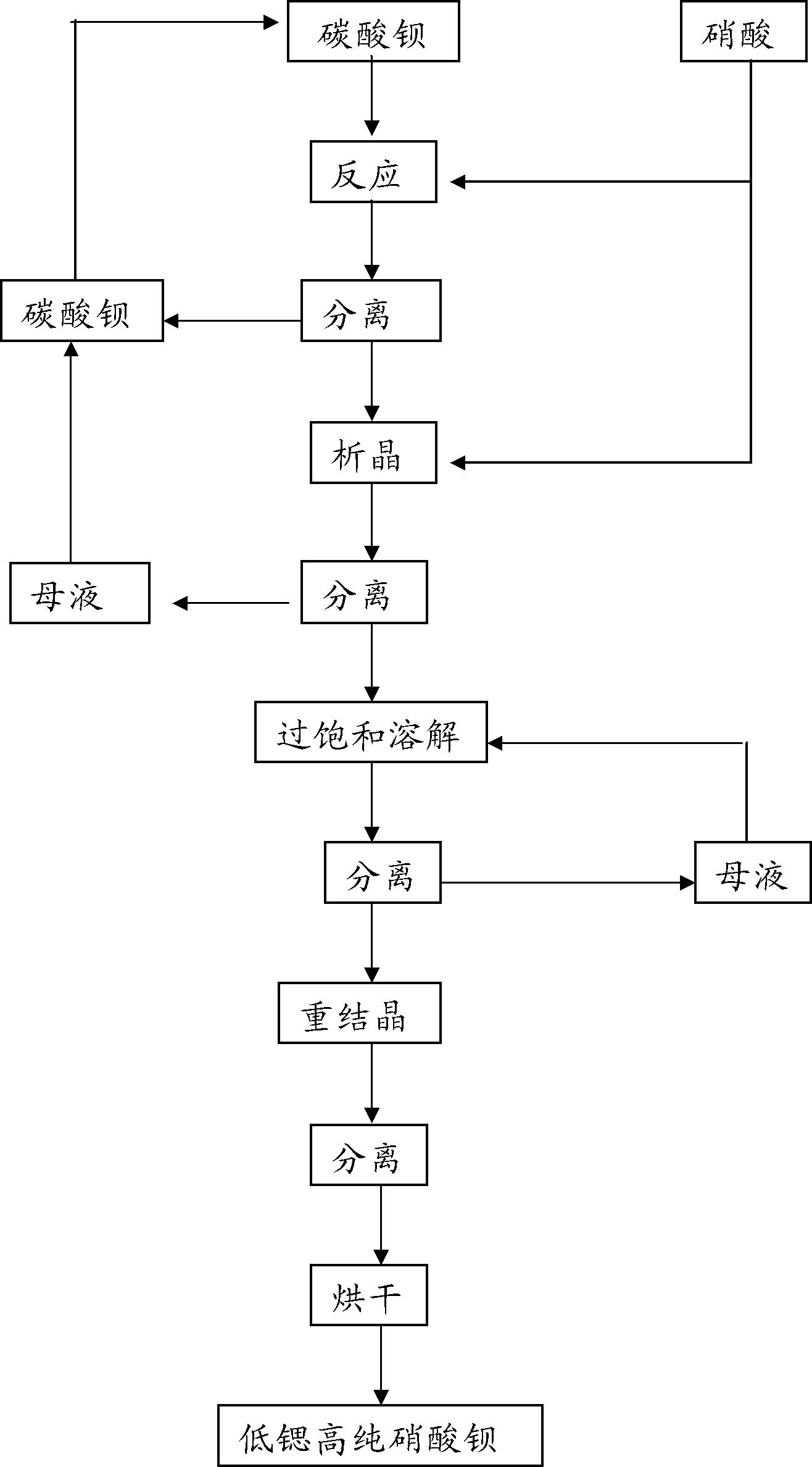 一种低锶高纯硝酸钡及其制备方法