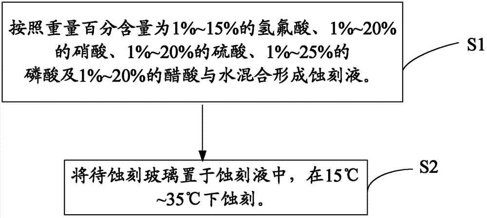 玻璃蚀刻液及玻璃的蚀刻方法