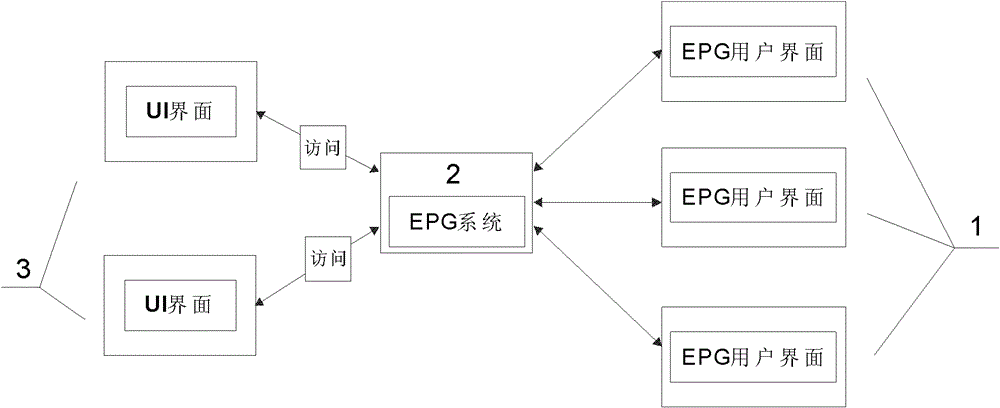 採用ui關聯epg系統的iptv系統