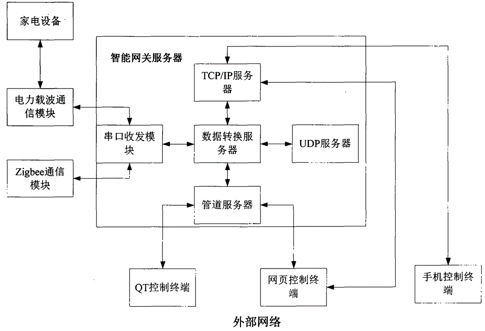 一種基於智能網關的數字家庭系統