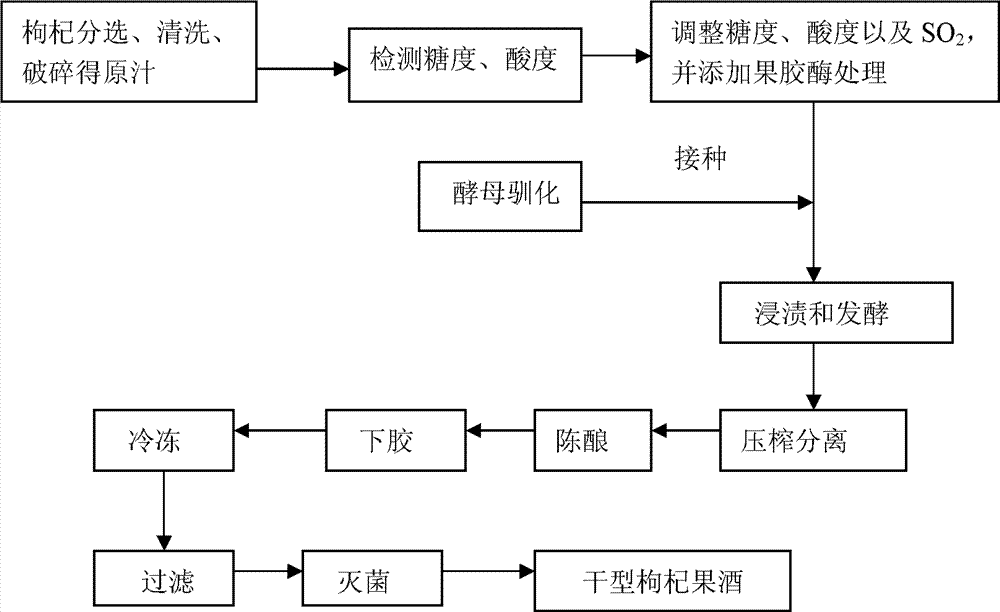 干型枸杞果酒的酿造方法专利