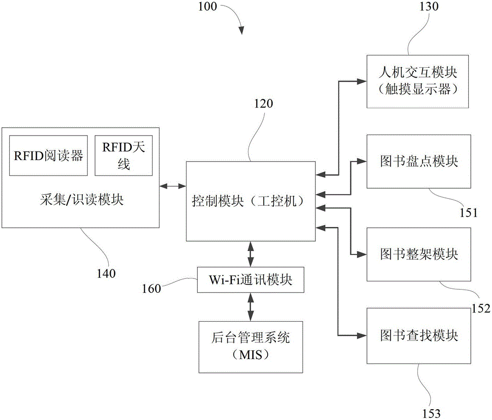 图书馆移动点检车及其图书查找盘点整架方法