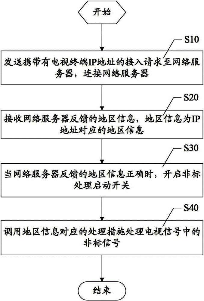 非标信号处理方法装置和系统