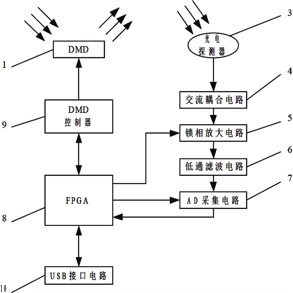 基於dmd的非哈達瑪變換近紅外光譜儀