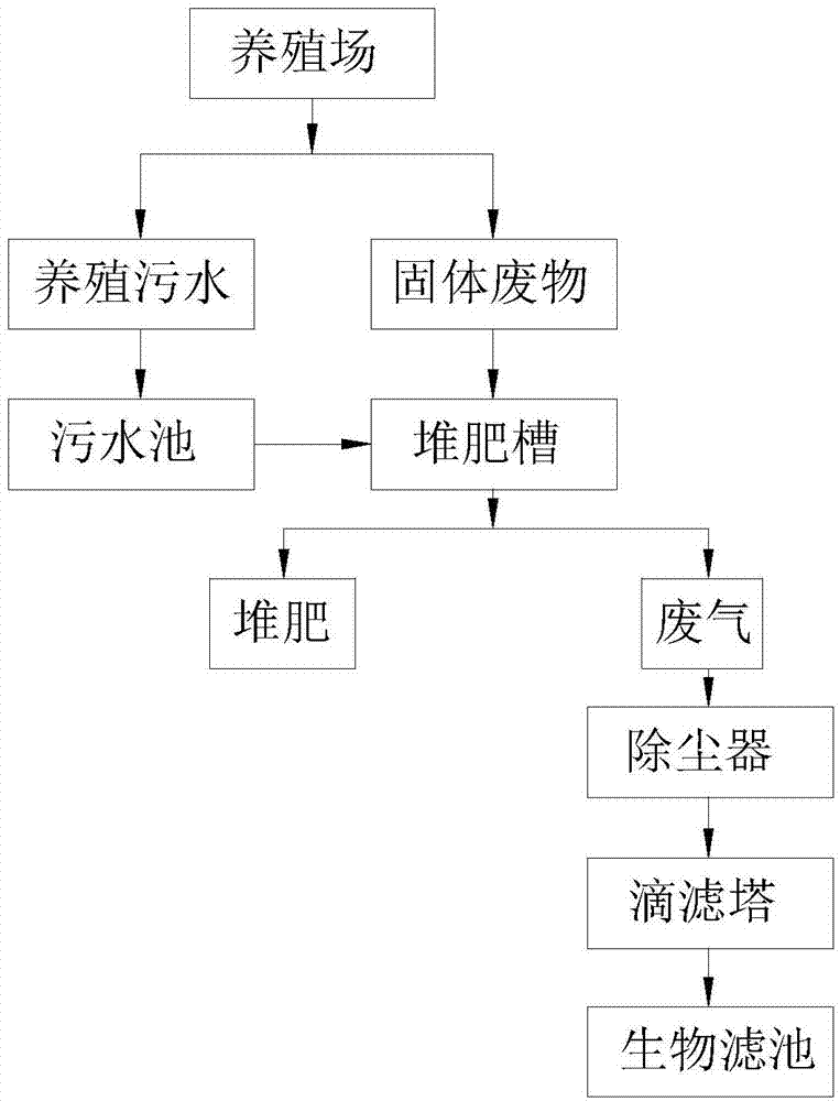 一种同时处理养殖污水和固体废物的槽式堆肥方法