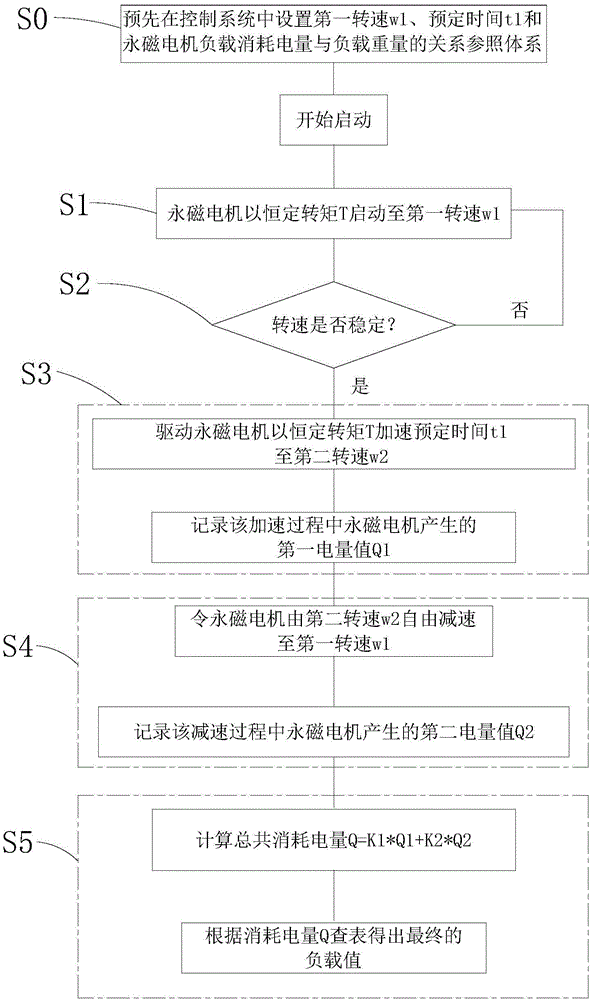 cn103741430b_永磁电机滚筒洗衣机及其自动称量衣物重量的方法有效