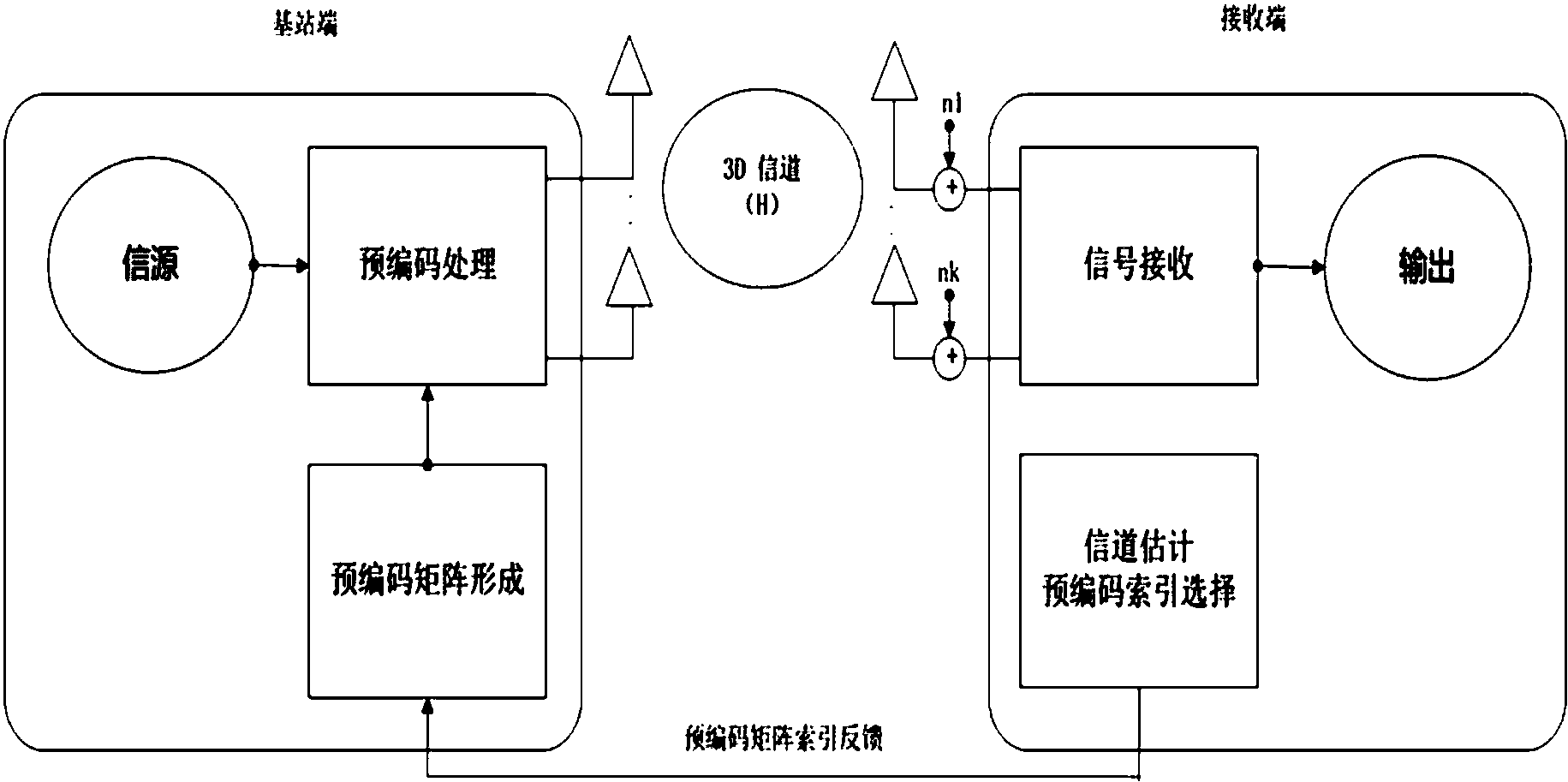 一種適用於3dmimo系統的基於雙碼本的預編碼方法