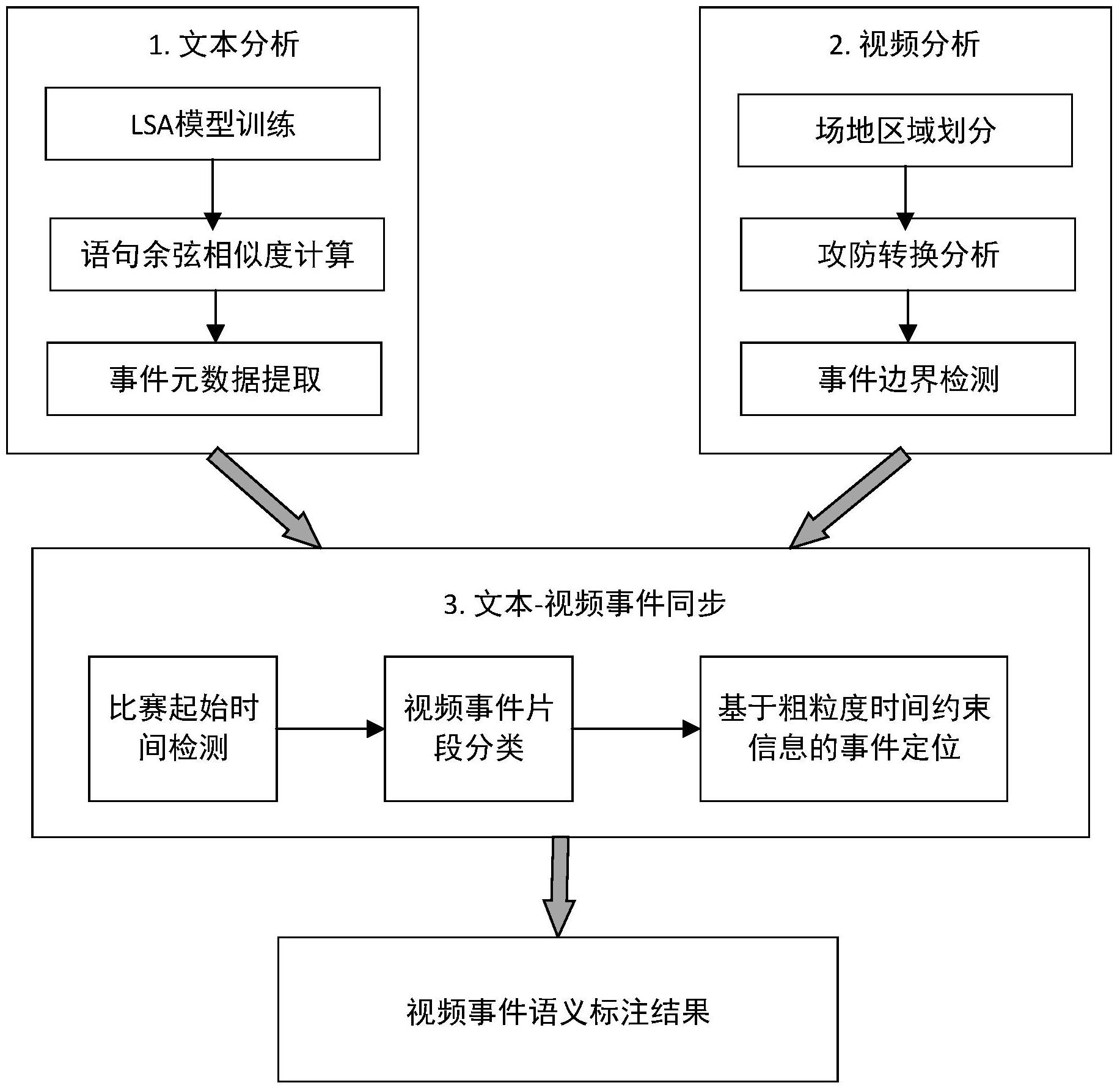 一種多模態信息融合的足球視頻事件檢測與語義標註方法