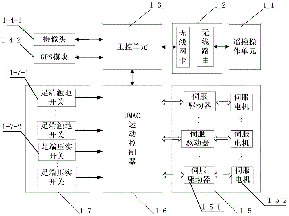 一种仿生六足机器人控制系统及控制方法