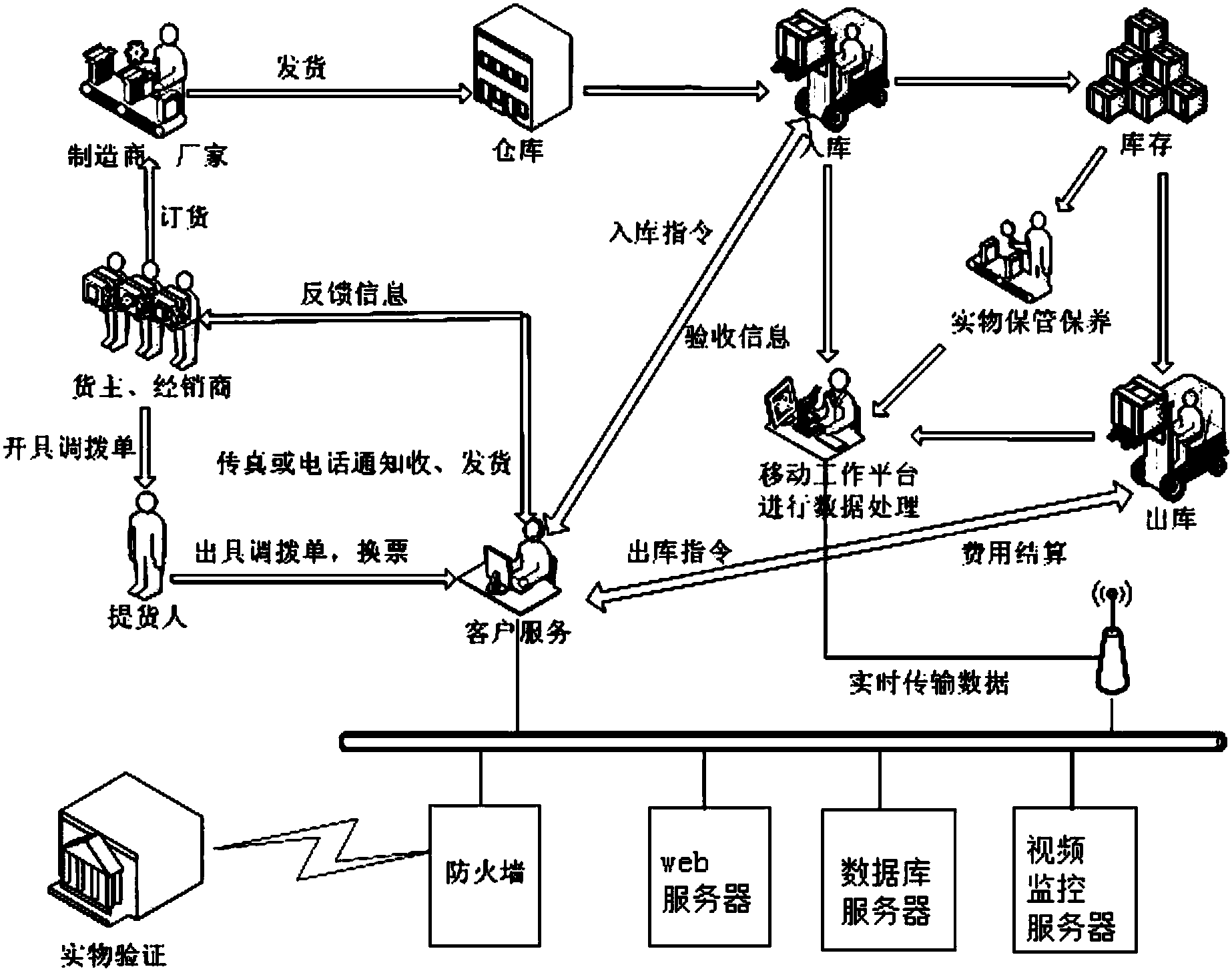 cn104599102b_一種冷鏈物流倉儲監管系統及方法有效