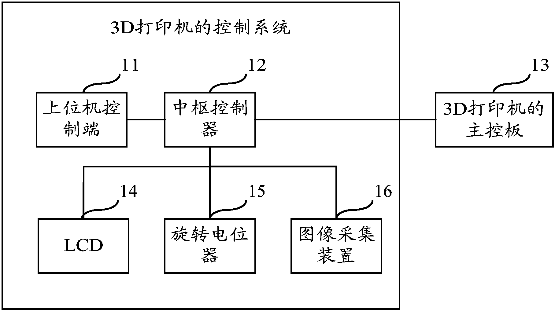 3d打印机的控制系统