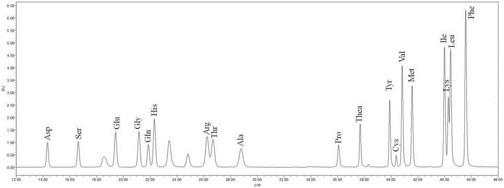 利用反相高效液相色谱检测茶叶中游离氨基酸的方法