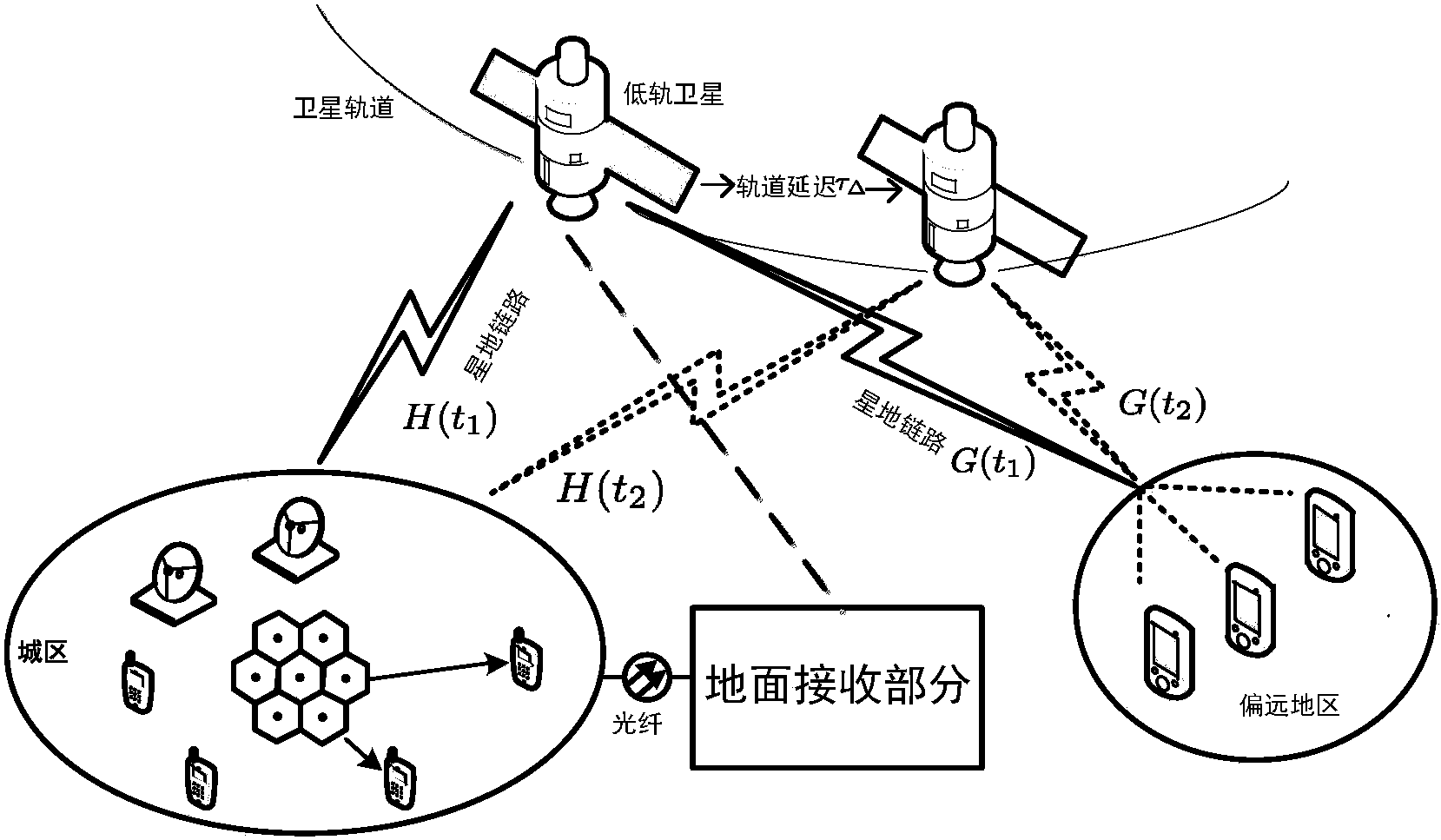 通信;衛星把從偏遠郊區,城區所有衛星用戶發來的信號聯合後經過地面