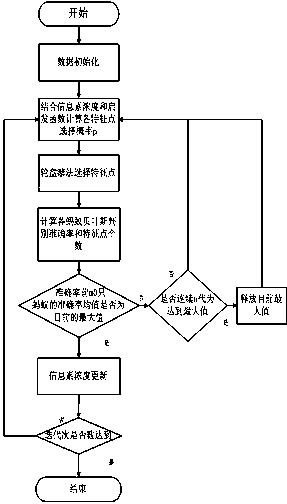 一种电子鼻检测蜂蜜中的参数优化方法