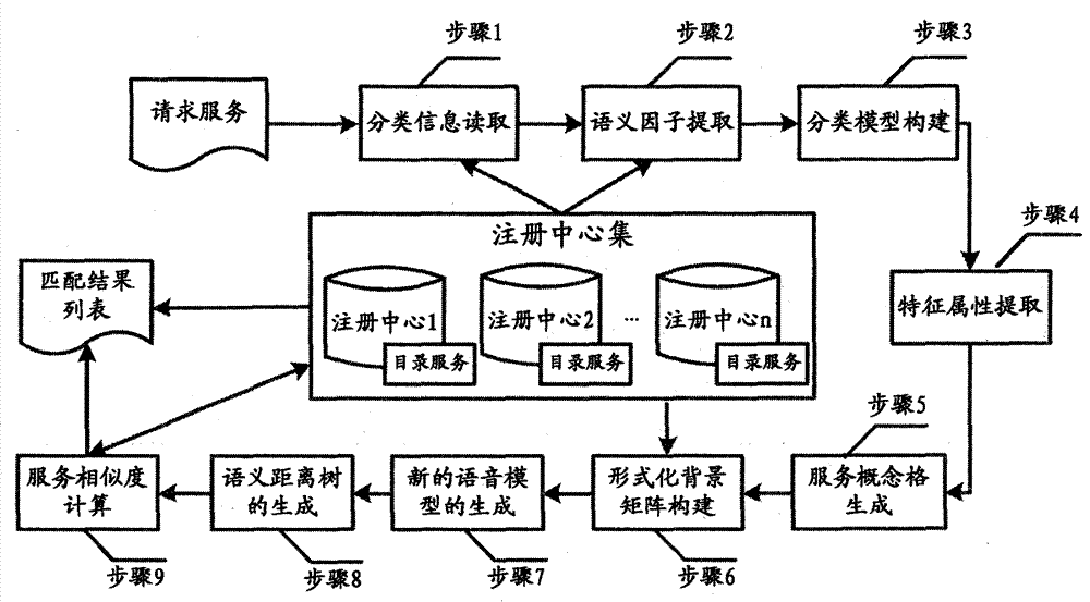 cn104765763b_一种基于概念格的异构空间信息服务分类的语义匹配方法