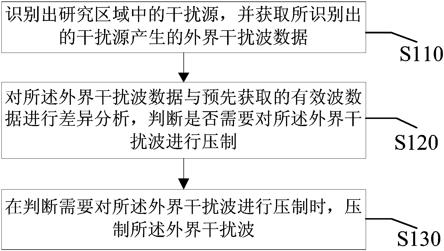 一种压制外界干扰波的方法及装置