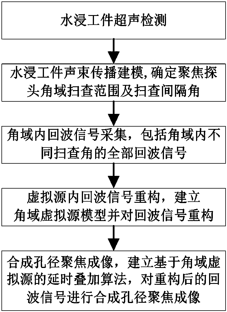 cn104898123b_基于角域虚拟源的水浸超声合成孔径聚焦成像方法有效