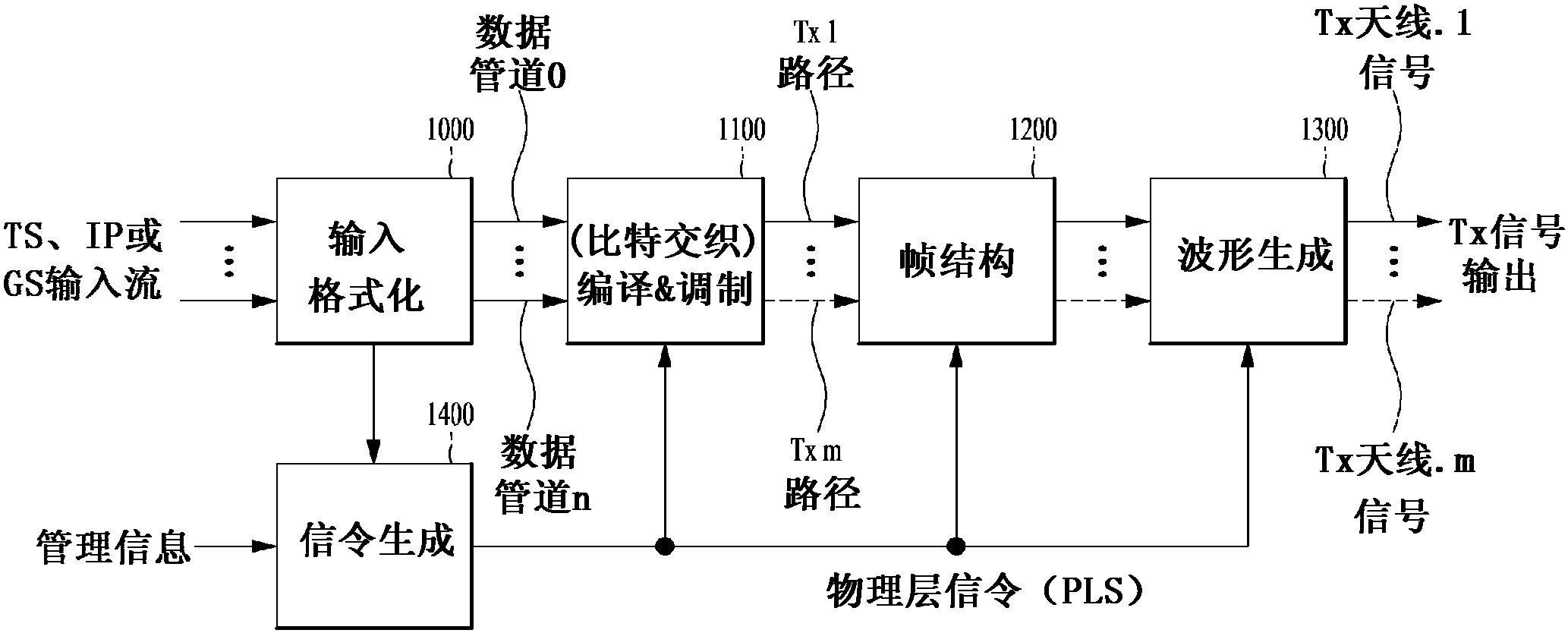 傳輸廣播信號的裝置接收廣播信號的裝置傳輸廣播信號的